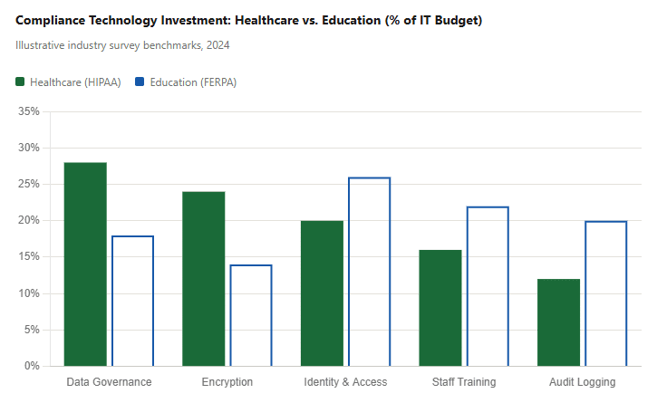 Healthcare vs Education compliance technology investment