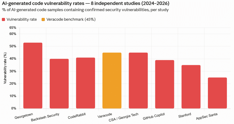 When Not to Use AI in Software Development: An Engineer's Guide 2 AI-generated code vulnerability rates: 8 independent studies (2024–2026)