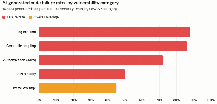 When Not to Use AI in Software Development: An Engineer's Guide 3 AI-generated code failure rates by vulnerability category